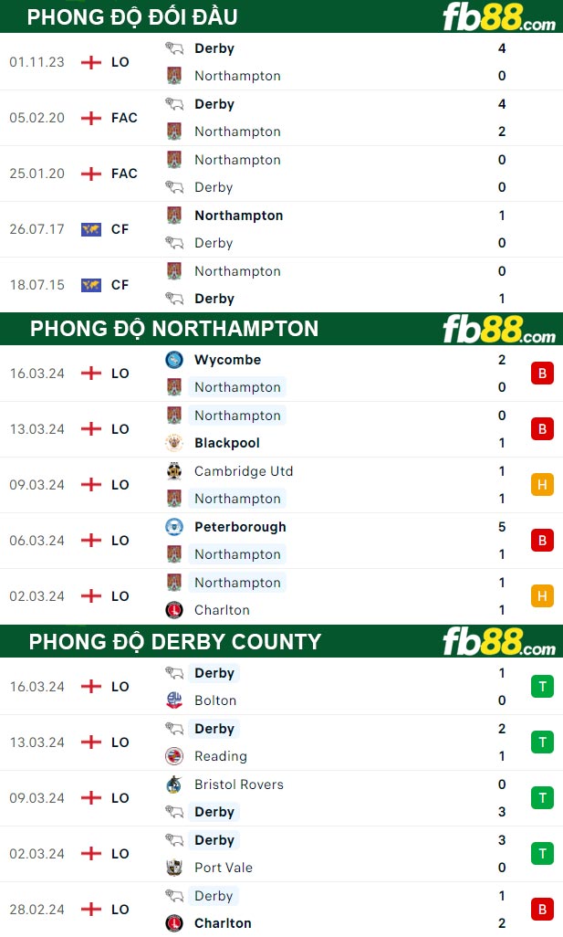 Fb88 thông số trận đấu Northampton vs Derby County