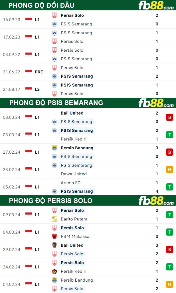 Fb88 thông số trận đấu PSIS Semarang vs Persis Solo