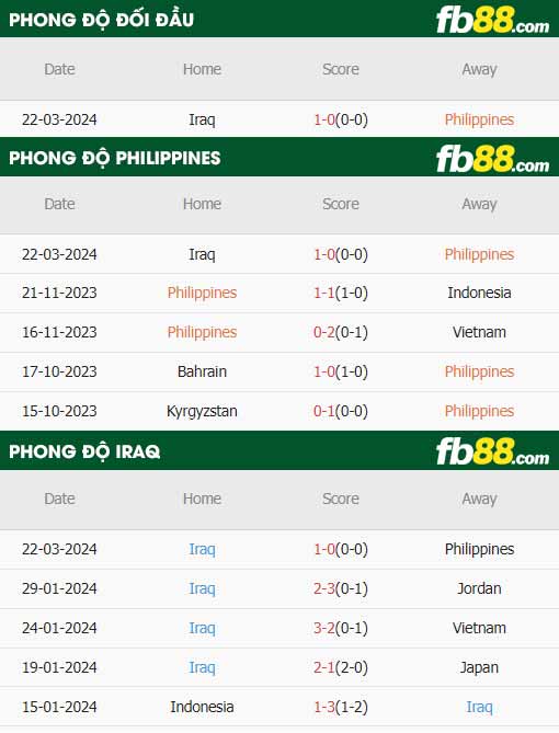 fb88-thông số trận đấu Philippines vs Iraq