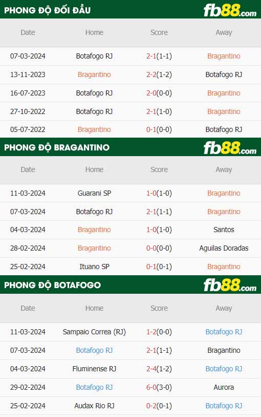 fb88-thông số trận đấu RB Bragantino vs Botafogo