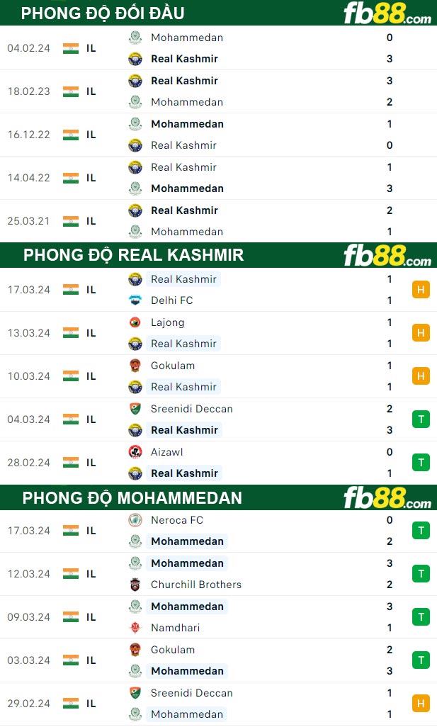 Fb88 thông số trận đấu Real Kashmir vs Mohammedan