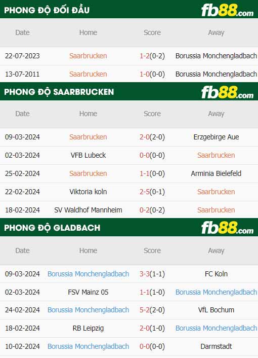 fb88-thông số trận đấu Saarbrucken vs Monchengladbach