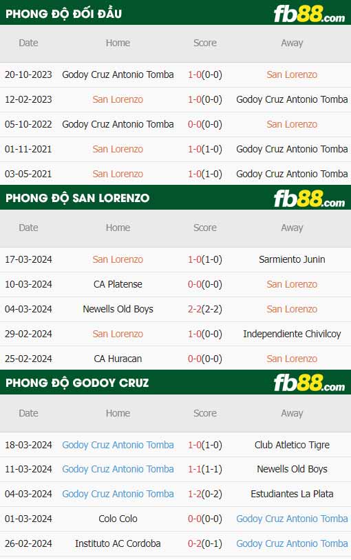 fb88-thông số trận đấu San Lorenzo vs Godoy Cruz