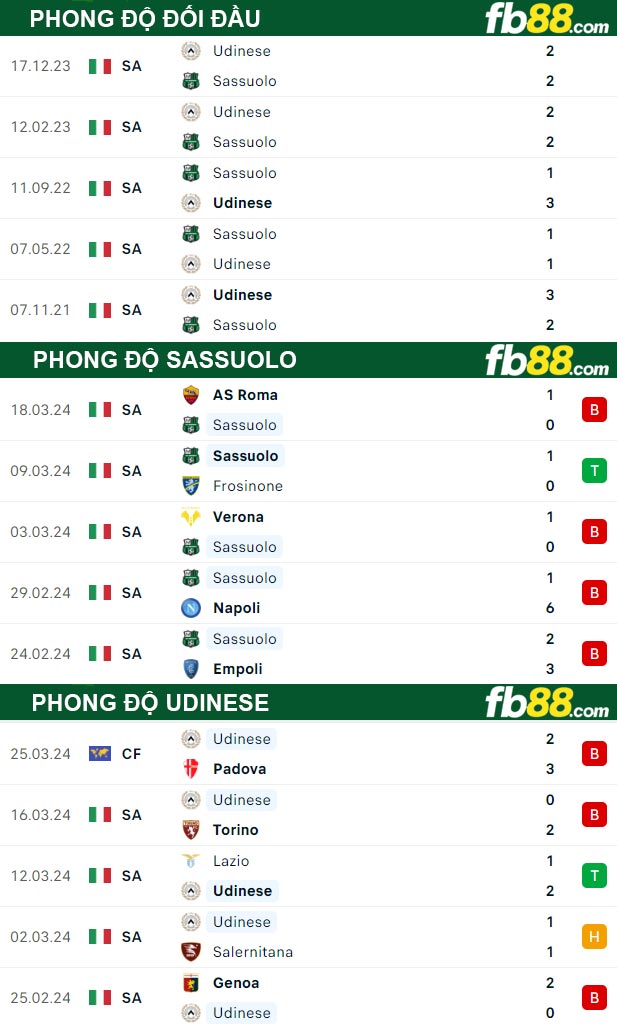 Fb88 thông số trận đấu Sassuolo vs Udinese