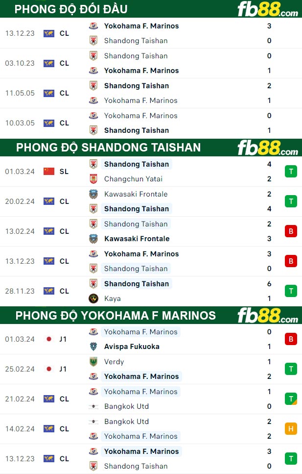 Fb88 thông số trận đấu Shandong Taishan vs Yokohama F Marinos