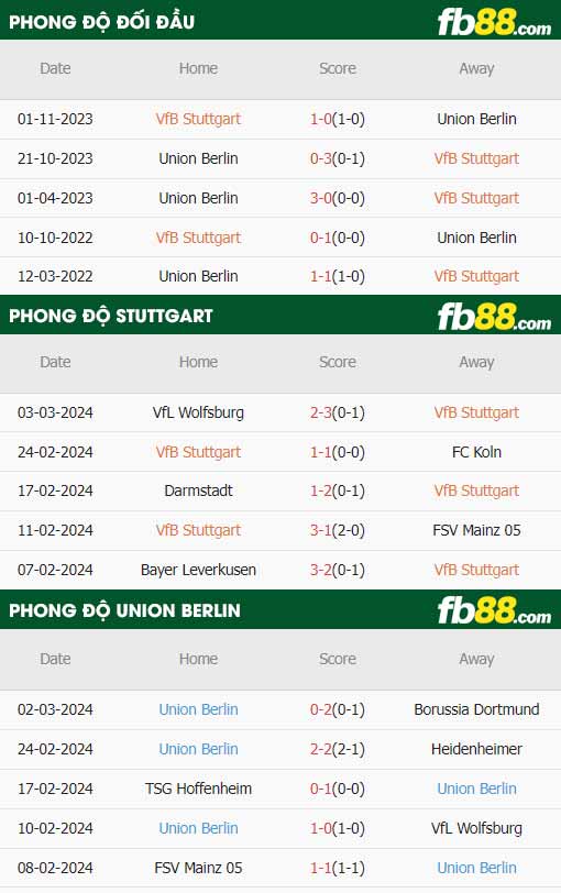 fb88-thông số trận đấu Stuttgart vs Union Berlin