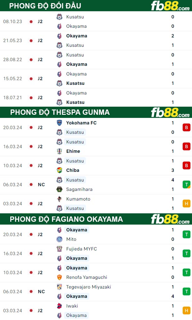 Fb88 thông số trận đấu Thespa Gunma vs Fagiano Okayama