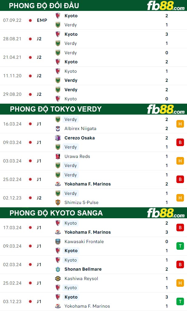 Fb88 thông số trận đấu Tokyo Verdy vs Kyoto Sanga