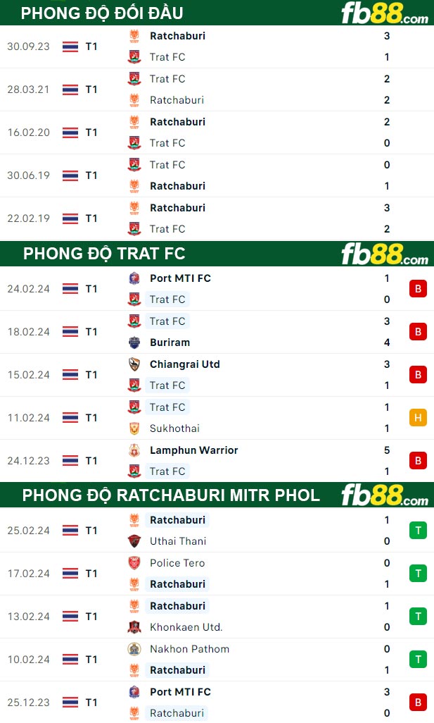 Fb88 thông số trận đấu Trat FC vs Ratchaburi Mitr Phol