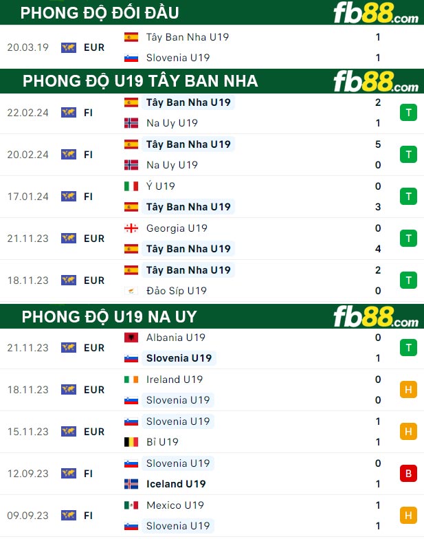 Fb88 thông số trận đấu U19 Tây Ban Nha vs U19 Na Uy