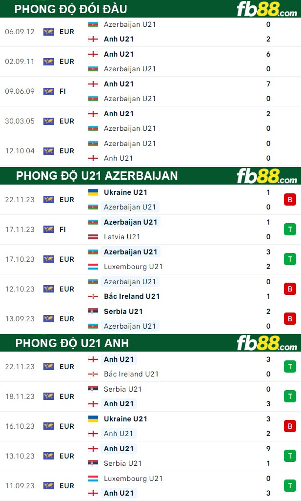 Fb88 thông số trận đấu U21 Azerbaijan vs U21 Anh