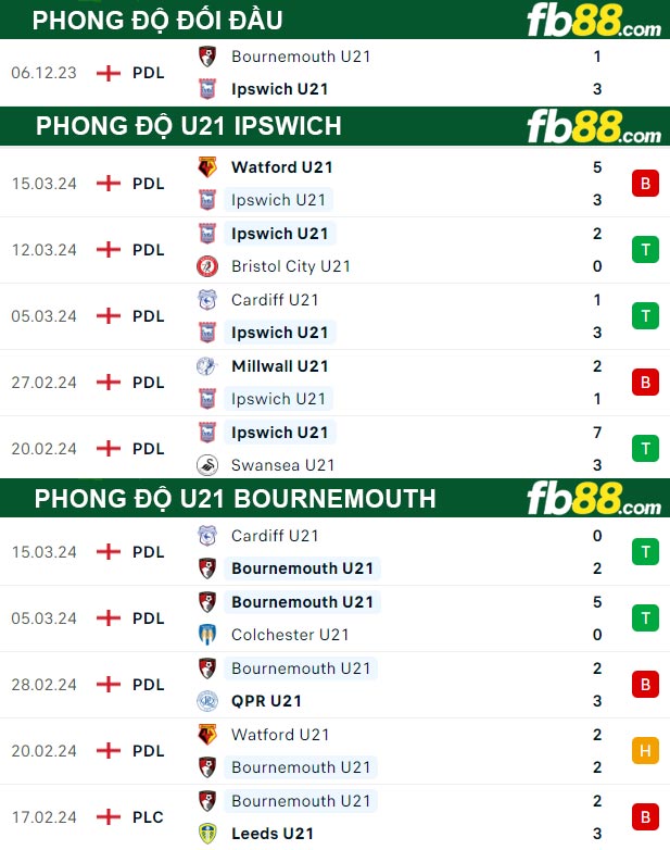 Fb88 thông số trận đấu U21 Ipswich vs U21 Bournemouth