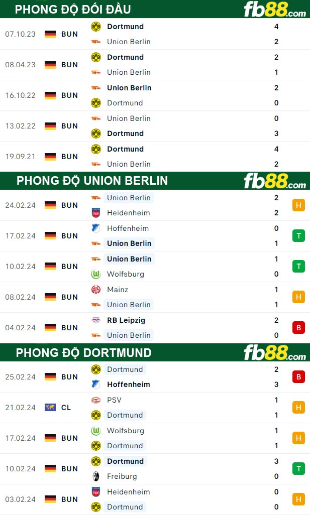 Fb88 thông số trận đấu Union Berlin vs Dortmund