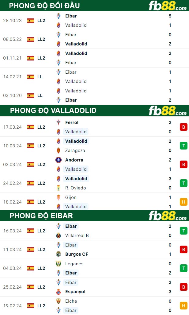 Fb88 thông số trận đấu Valladolid vs Eibar