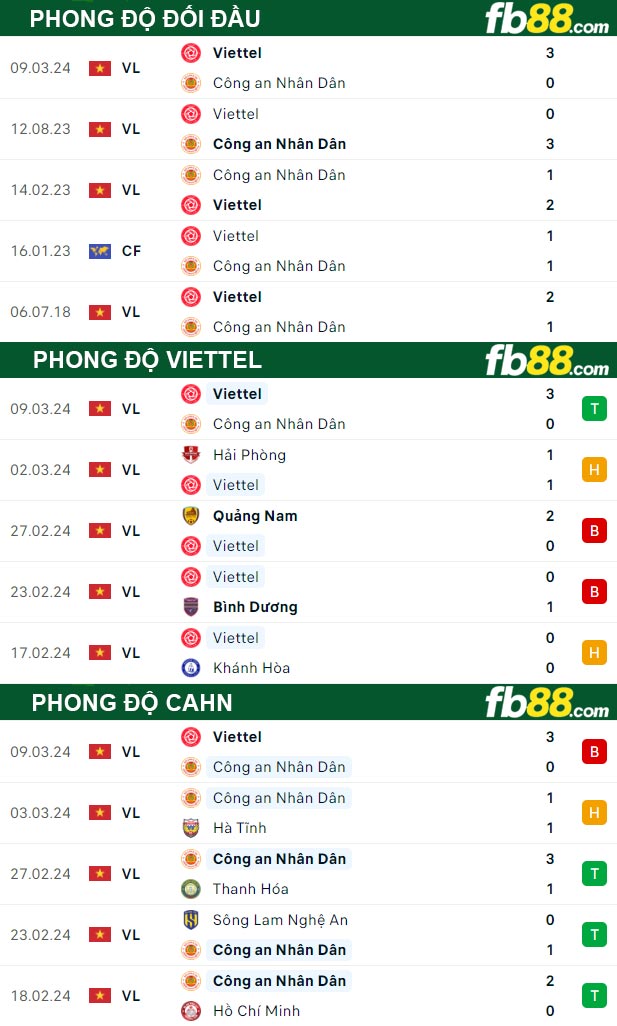 Fb88 thông số trận đấu Viettel vs CAHN