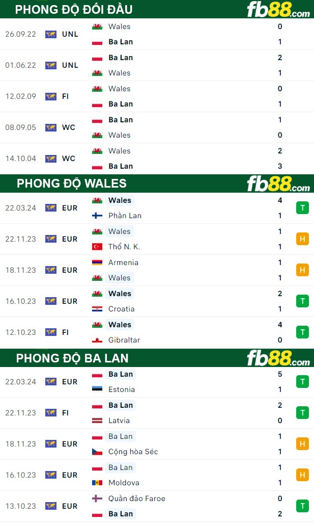 Fb88 thông số trận đấu Wales vs Ba Lan