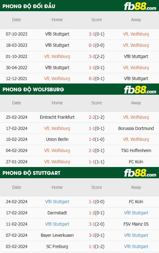 fb88-thông số trận đấu Wolfsburg vs Stuttgart