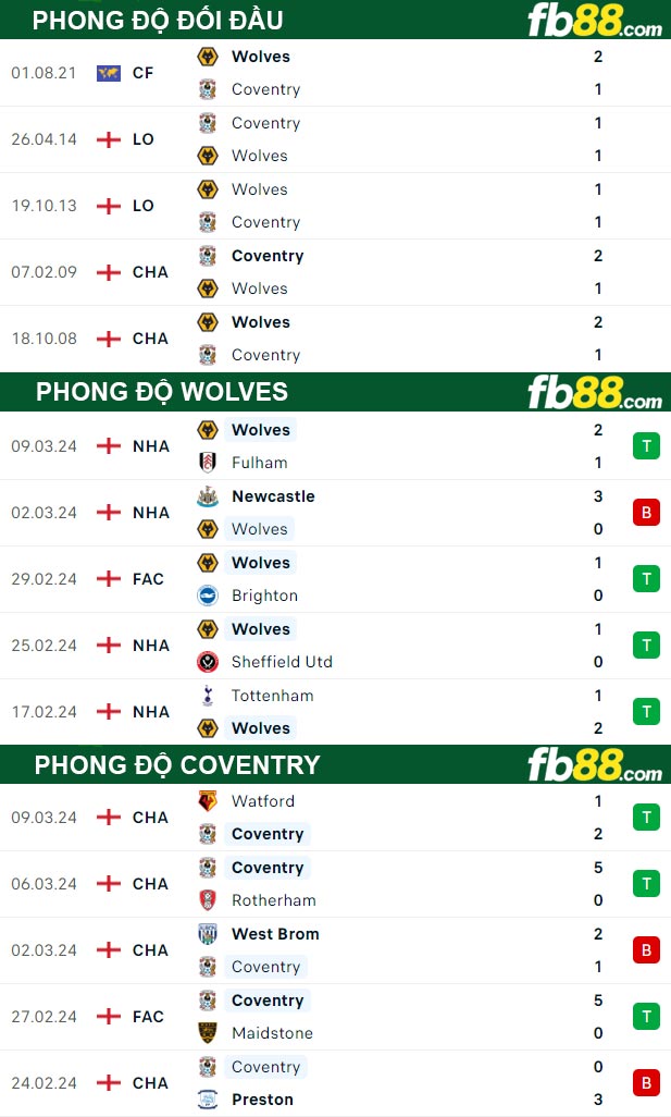 Fb88 thông số trận đấu Wolves vs Coventry