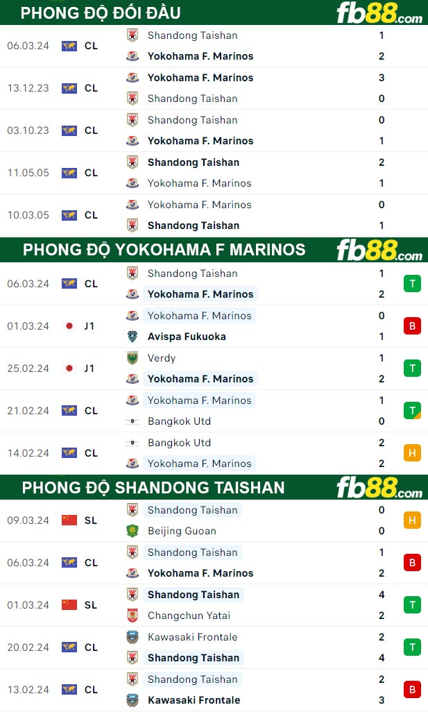 Fb88 thông số trận đấu Yokohama F Marinos vs Shandong Taishan