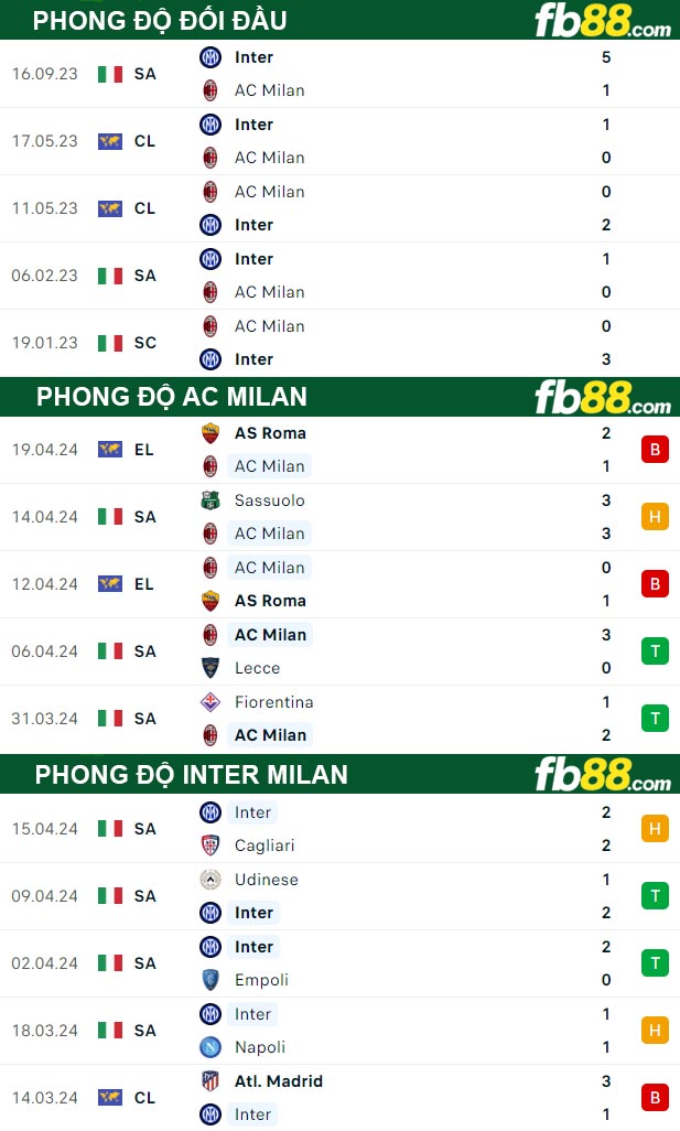 Fb88 thông số trận đấu AC Milan vs Inter Milan