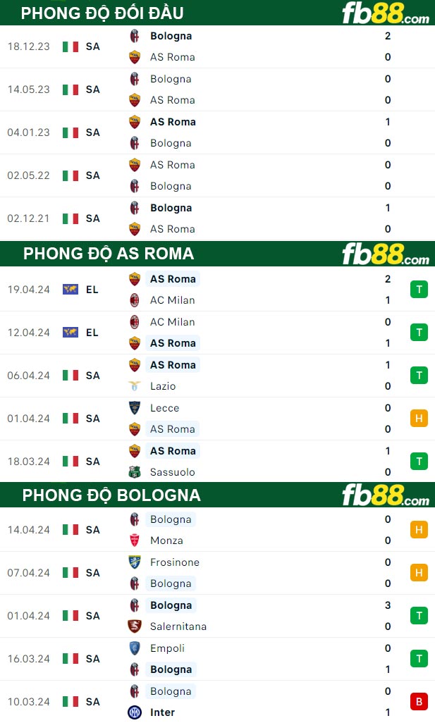 Fb88 thông số trận đấu AS Roma vs Bologna