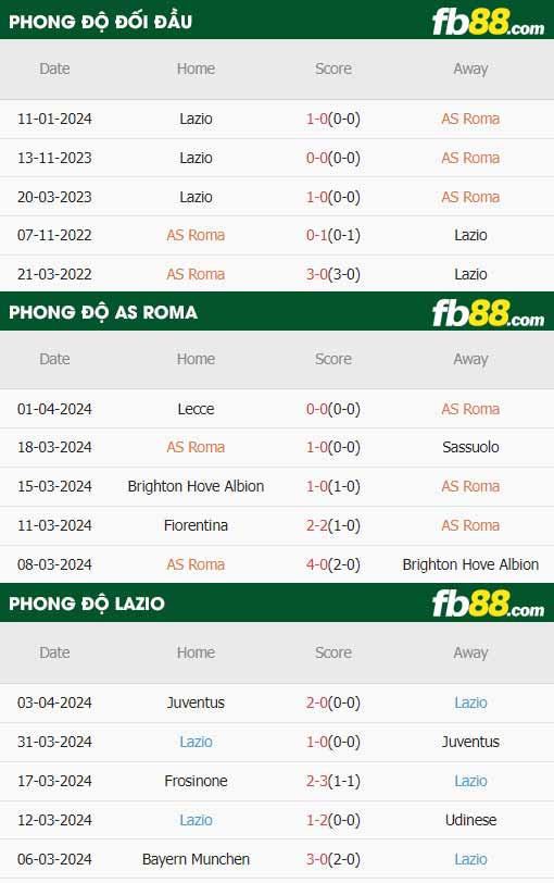 fb88-thông số trận đấu AS Roma vs Lazio