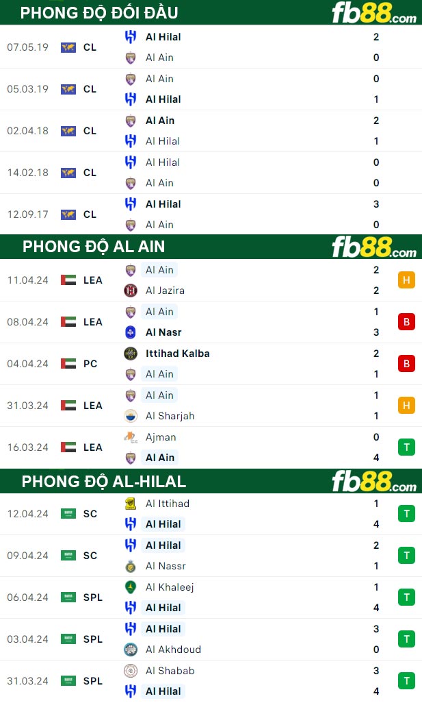 Fb88 thông số trận đấu Al Ain vs Al-Hilal