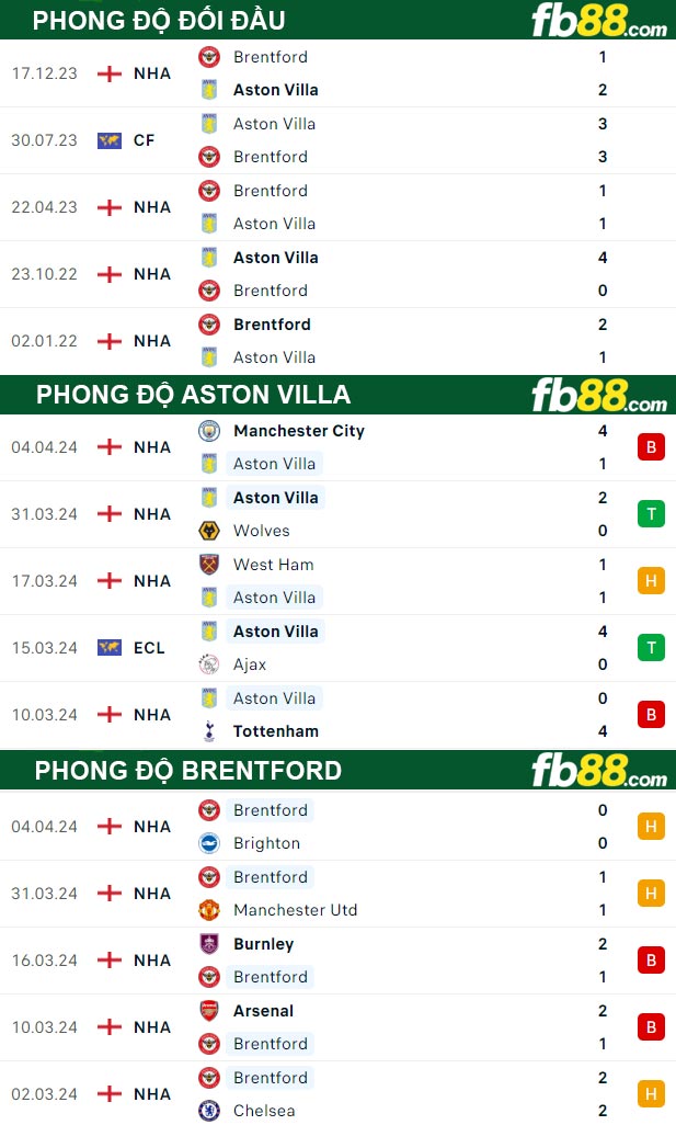 Fb88 thông số trận đấu Aston Villa vs Brentford