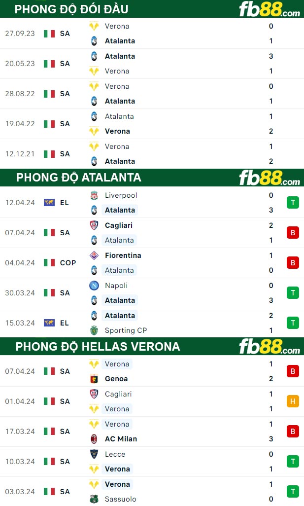 Fb88 thông số trận đấu Atalanta vs Hellas Verona