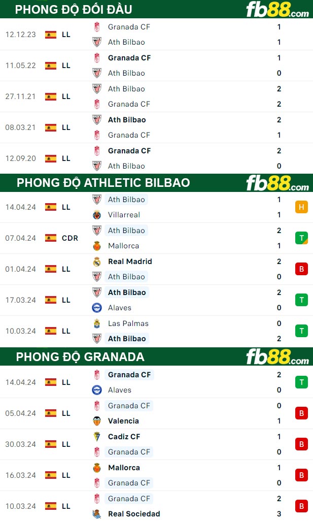 Fb88 thông số trận đấu Athletic Bilbao vs Granada