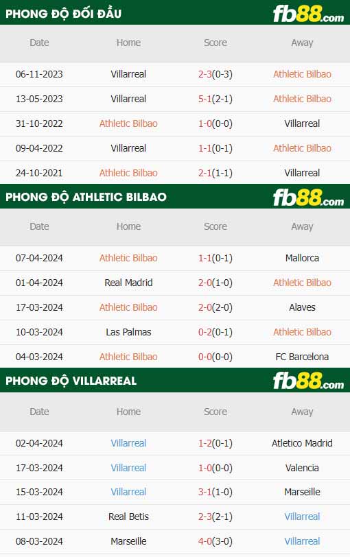 fb88-thông số trận đấu Ạthletic Bilbao vs Villarreal