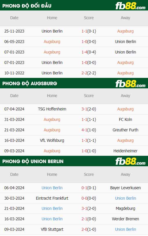 fb88-thông số trận đấu Augsburg vs Union Berlin