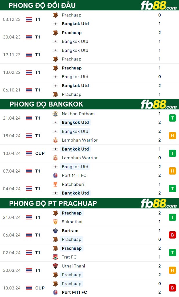 Fb88 thông số trận đấu Bangkok vs PT Prachuap