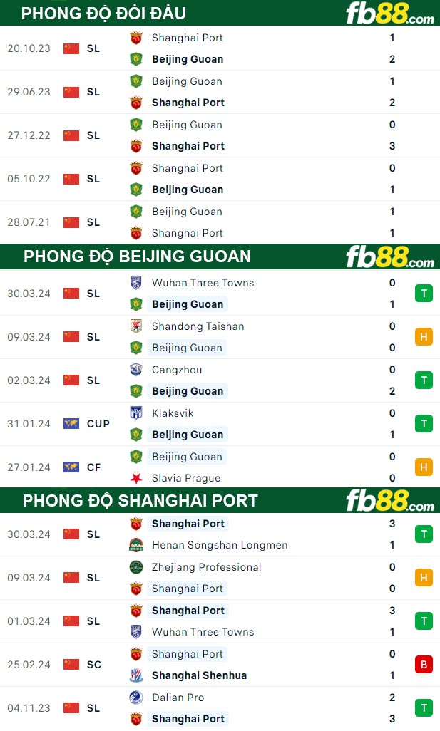 Fb88 thông số trận đấu Beijing Guoan vs Shanghai Port