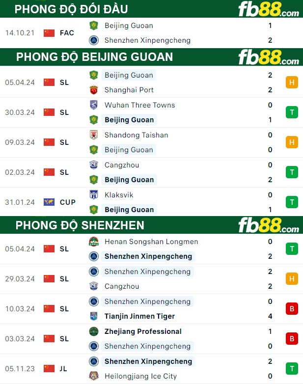 Fb88 thông số trận đấu Beijing Guoan vs Shenzhen