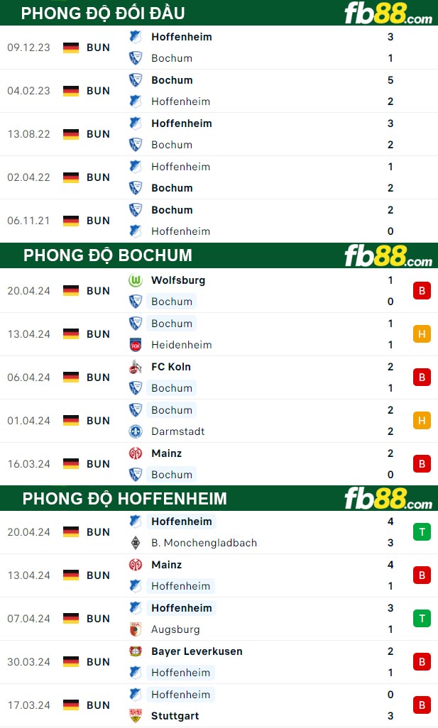 Fb88 thông số trận đấu Bochum vs Hoffenheim