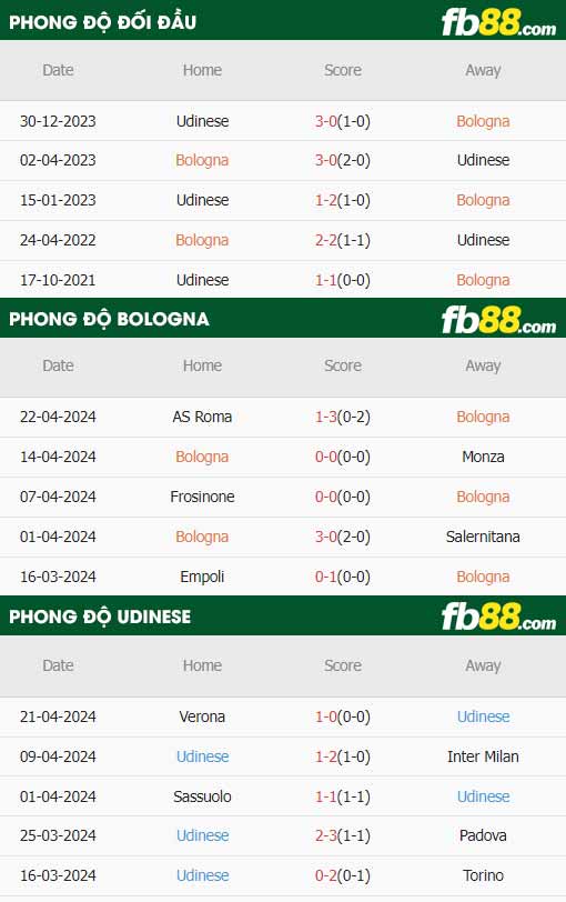fb88-thông số trận đấu Bologna vs Udinese