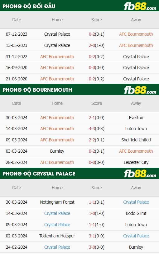 fb88-thông số trận đấu Bournemouth vs Crystal Palace