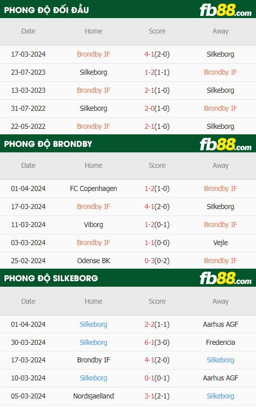 fb88-thông số trận đấu Brondby vs Silkeborg