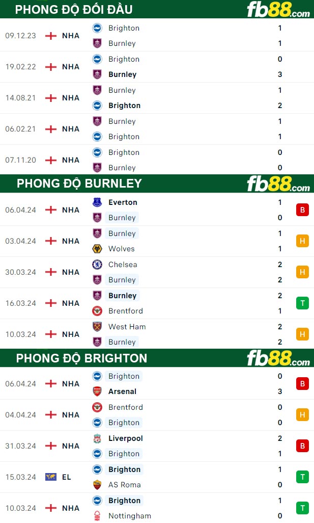 Fb88 tỷ lệ kèo trận đấu Burnley vs Brighton