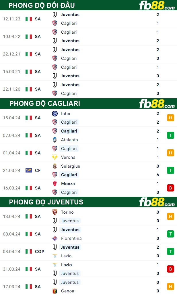 Fb88 thông số trận đấu Cagliari vs Juventus