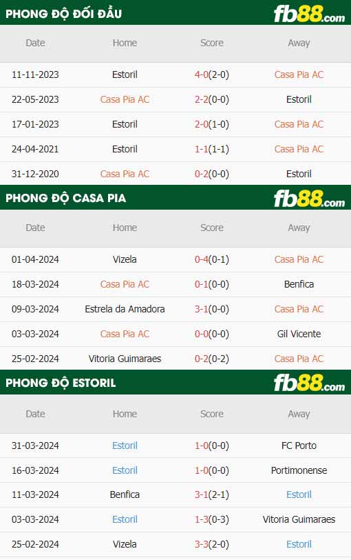 fb88-thông số trận đấu Casa Pia vs Estoril Praia