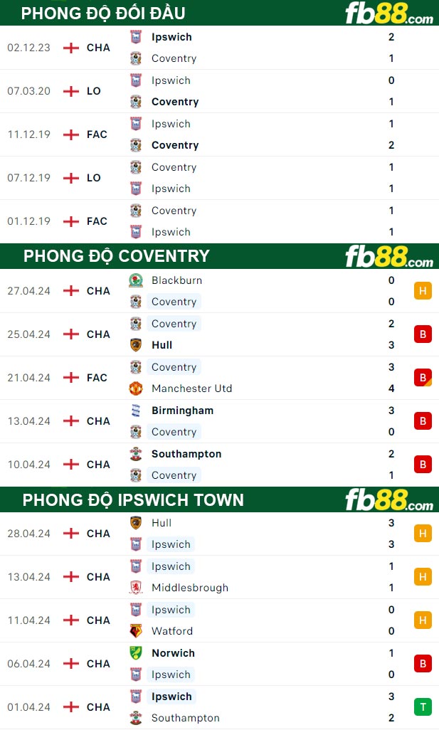 Fb88 thông số trận đấu Coventry vs Ipswich Town