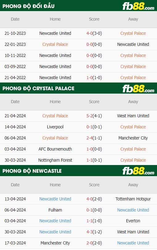 fb88-thông số trận đấu Crystal Palace vs Newcastle