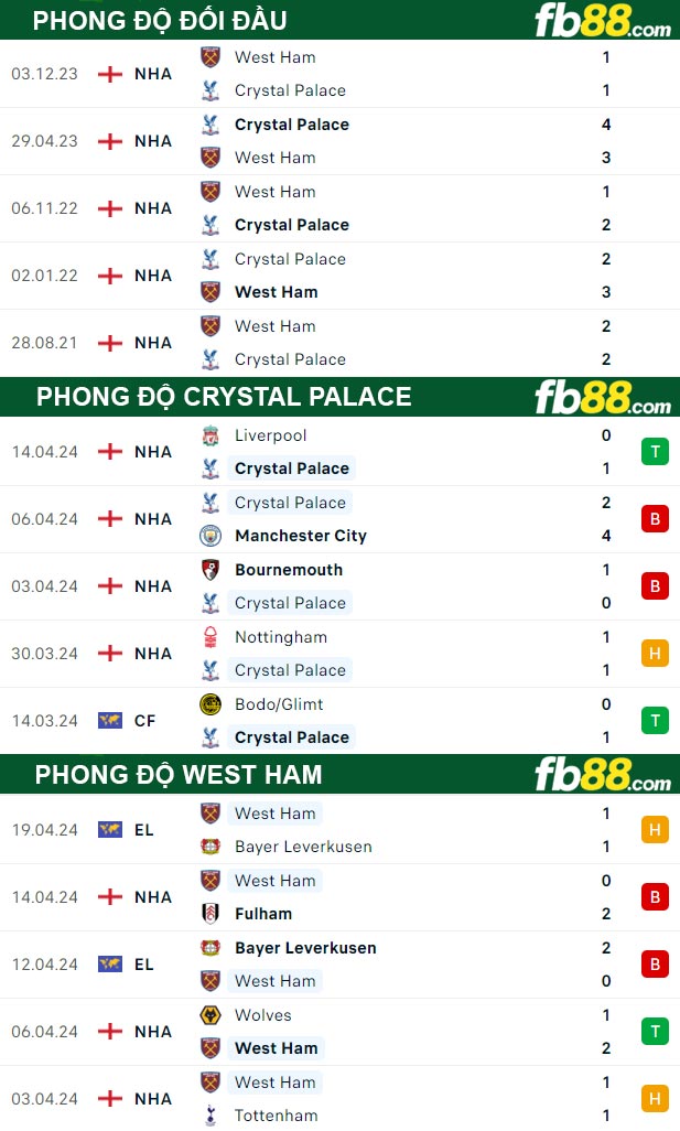 Fb88 thông số trận đấu Crystal Palace vs West Ham