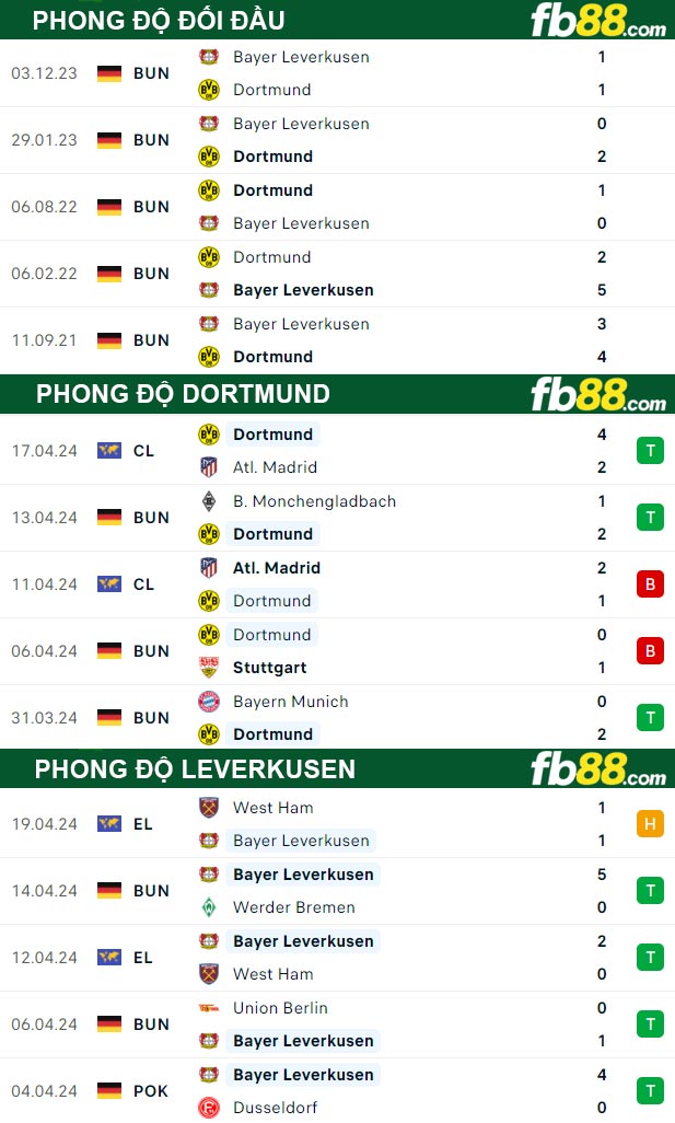 Fb88 thông số trận đấu Dortmund vs Leverkusen