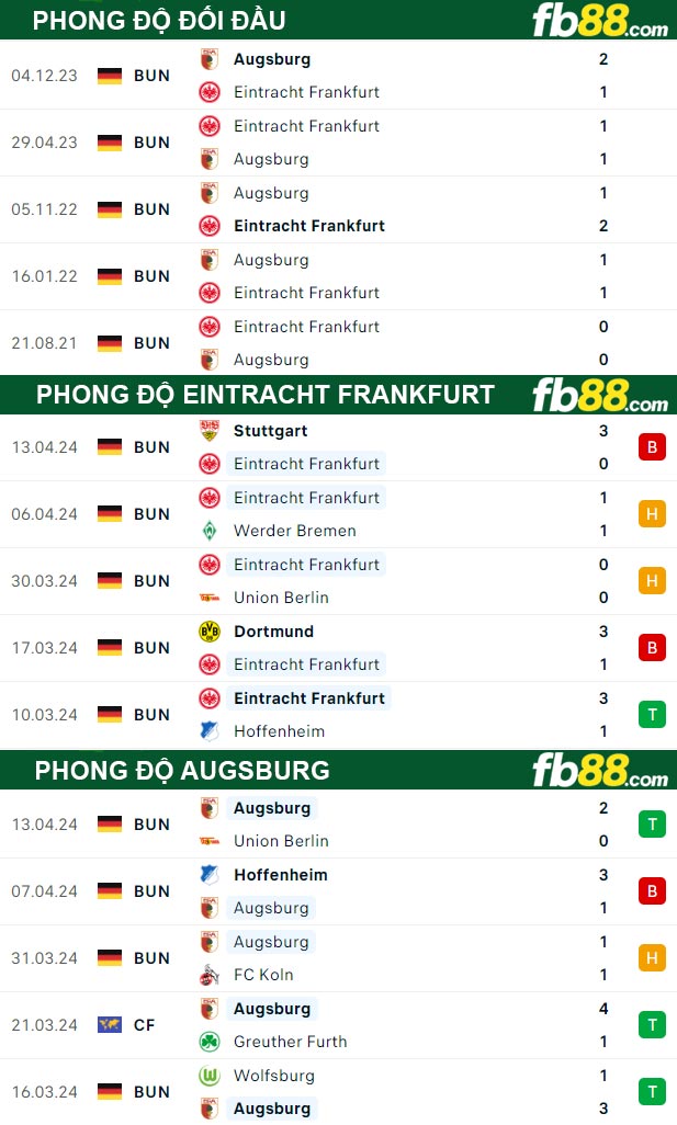 Fb88 thông số trận đấu Eintracht Frankfurt vs Augsburg