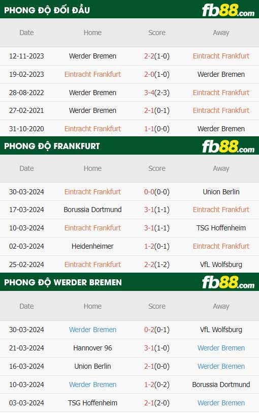 fb88-thông số trận đấu Eintracht Frankfurt vs Werder Bremen