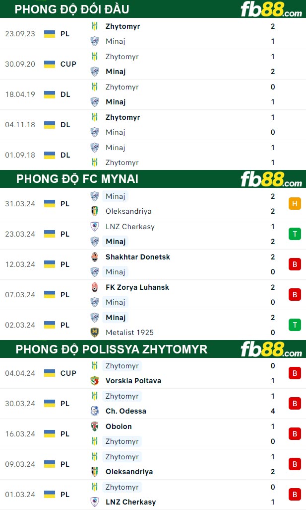 Fb88 thông số trận đấu FC Mynai vs Polissya Zhytomyr