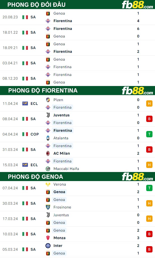 Fb88 thông số trận đấu Fiorentina vs Genoa